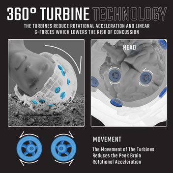 Rotationsschutz mit 360°-Turbine Technology