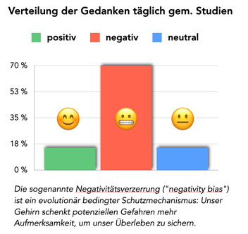 Negativerzerrung unserer Gedanken (negativity bias)
