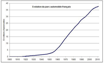 Evolution du parc automobile français de 1900 à 2010