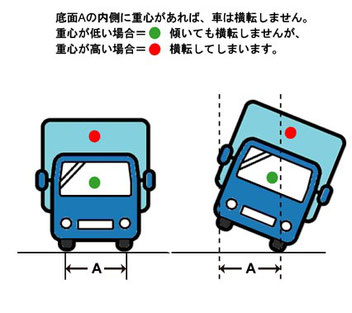 重心が高いと横転