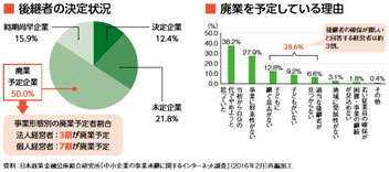 後継者の決定状況