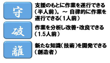 守破離で進める