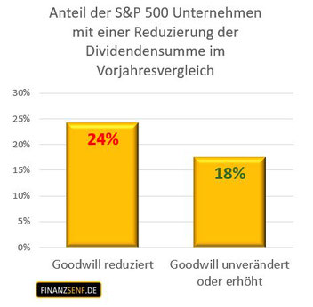 Grafik Anteil der S&P 500 Unternehmen mit einer Reduzierung der Dividendensumme bei Veränderung des Goodwill