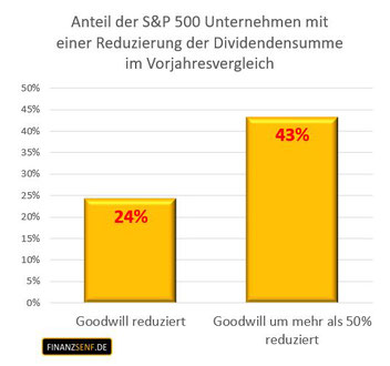Anteil der S&P 500 Unternehmen mit einer Reduzierung der Dividendensumme bei Abschreibung auf den Goodwill
