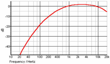 Diagramm Abschwächungskurve des A-Bewertungs-Filters