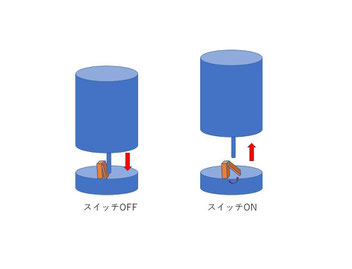 離すとオンになるモーメンタリスイッチ