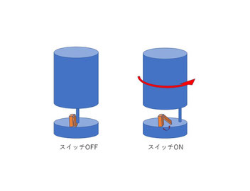 離すとオンになるモーメンタリスイッチ