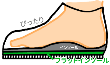 フラットインソール(平らなインソール)をはさむことで空間が狭まる