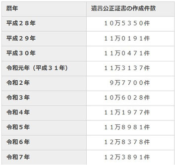 令和7年の遺言公正証書の作成件数について