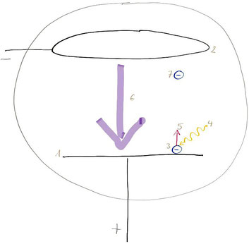 Abb.3: Im Inneren der Fotozelle: (1) Kathode / (2) Anode(-nring) / (3) Elektron / (4) Licht / (5) bewegtes Elektron / (6) Gegenfeld* / (7) ruhendes Elektron    | *Richtung der Kraftwirkung auf die Elektronen durch die angelegte Gegenspannung