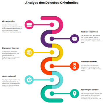 Analyse des variations saisonnières et des horaires criminelles