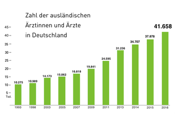 Anerkennung von Ärzten - TTA