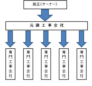 建設会社の一括発注方式