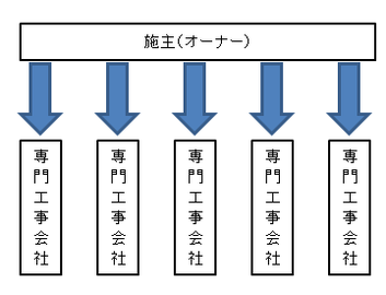 建設会社の一括発注方式