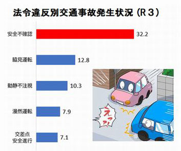 警察庁まとめ「令和３年中の交通事故発生状況より」