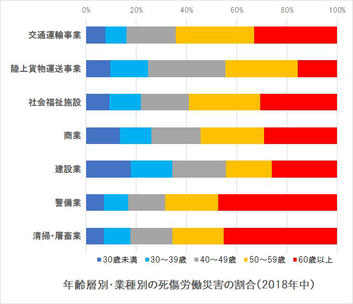 労働災害年齢層別発生件数