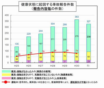 健康起因事故の増加