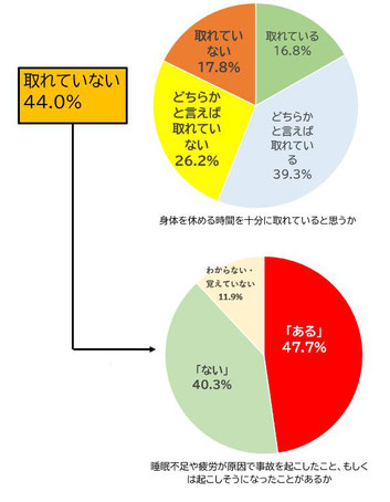 睡眠不足と事故の危険