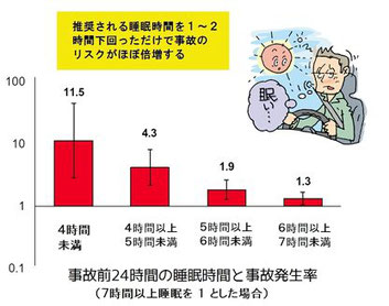 睡眠不足と事故の危険度