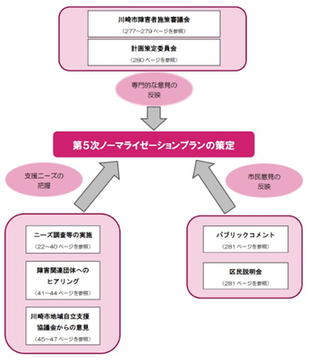 ノーマライゼーションプラン作成の流れ