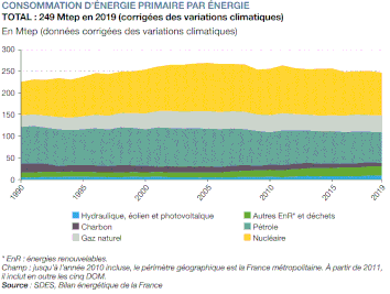 La consommation d'énergie en France par source.