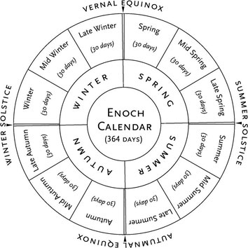 エノクカレンダー