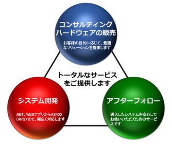 岐阜県岐阜市にあるシステム開発会社であるMBS株式会社は、コンサルティング／システム開発／アフターフォローと「トータルなサービス」をご提供します。