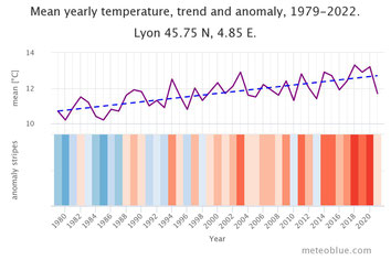 Le réchauffement climatique à Lyon, 1979 - 2022