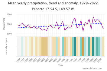 L'évolution des précipitations à Papeete