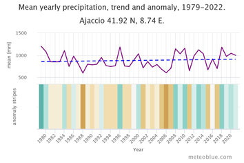 L'évolution des précipitations à Ajaccio