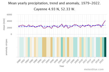 L'évolution des précipitations à Cayenne en Guyane