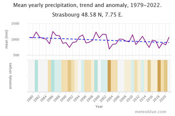 L'évolution des précipitations à Strasbourg