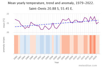 L'évolution des températures à Saint Denis de la Réunion