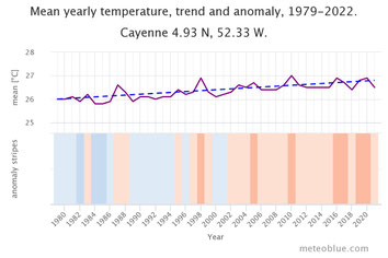L'évolution des températures à Cayenne en Guyane
