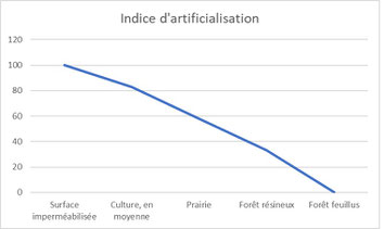 Indice d'artificialisation des sols