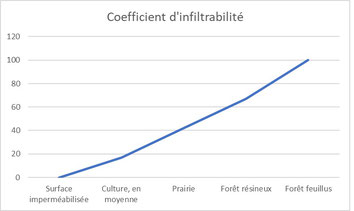 Coefficient d'inflitrabilité des sols