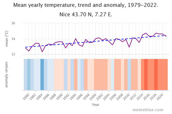 L'évolution des températures à Nice