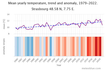 L'évolution des températures à Strasbourg