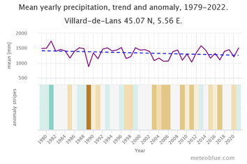 L'évolution des précipitations à Villard de Lans