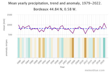 L'évolution des précipitations à Bordeaux