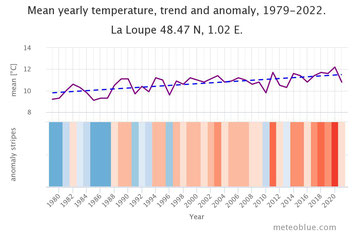 La Loupe, dans la région de la plaine de la Beauce, évolution des températures de 1979 à 2022