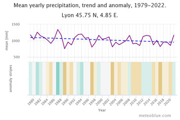 L'évolution des précipitations annuelles moyennes à Lyon.