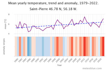 L'évolution des températures à Saint Pierre et Miquelon