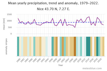 L'évolution des précipitations à Nice