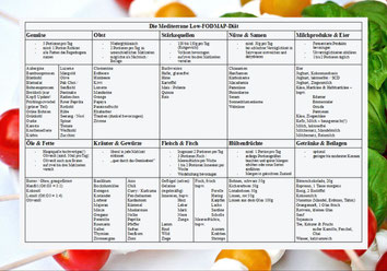 Bildvorschau der PDF-Lebensmittel-Liste zur Mediterranen Low-FODMAP-Diät (mLFD) nach Thomas Struppe