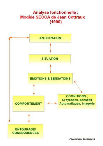 Dans le cadre de la thérapie TCC, le patient et le thérapeute procèdent à une analyse fonctionnelle. Elle est la base permettant de determiner les approches thérapeutiques.