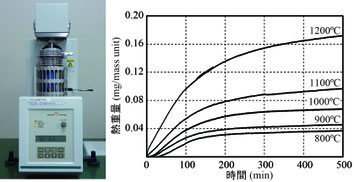 熱重量測定装置・測定結果の例
