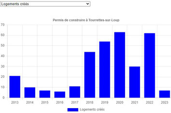 Logements crées