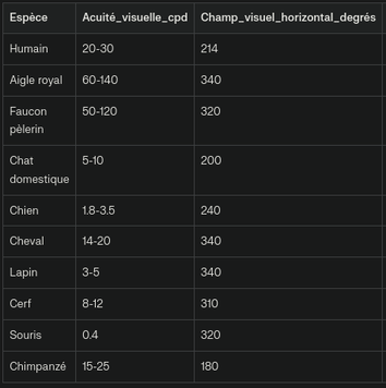 Comparaison de la vision des animaux et des humains
