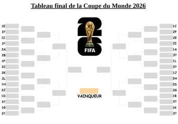 support pédagogique phases finales Coupe du monde foot compétences mathématiques lecture de tableau et organisation